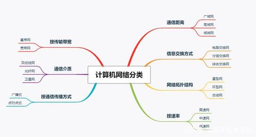计算机网络基础 网络分类与拓扑结构知识笔记